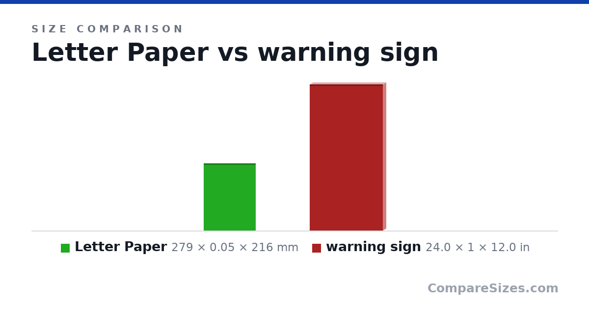 Size comparison of Letter Paper (279 × 0.05 × 216 mm) and warning sign (24.0 × 1 × 12.0 in), drawn to scale