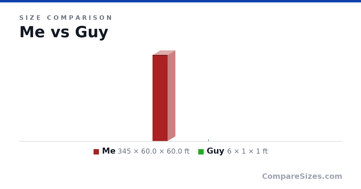 Size comparison of Me (345 × 60.0 × 60.0 ft) and Guy (6 × 1 × 1 ft), drawn to scale