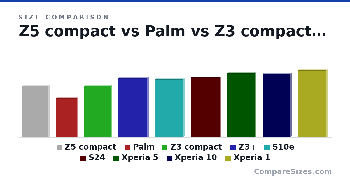 Size comparison of Z5 compact (127 × 8.9 × 65.0 mm), Palm (96.6 × 7.4 × 50.6 mm), Z3 compact (127 × 8.6 × 64.9 mm), Z3+ (146 × 6.9 × 71.9 mm), S10e (142 × 7.9 × 69.9 mm), S24 (147 × 7.6 × 70.6 mm), and 3 more, drawn to scale