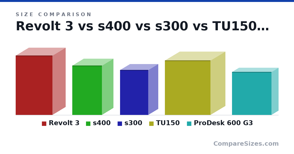 Size comparison of Revolt 3 (409 × 178 × 253 mm), s400 (13.4 × 6.1 × 8 in), s300 (12.2 × 5.3 × 7.6 in), TU150 (375 × 203 × 312 mm) and ProDesk 600 G3 (296 × 95.0 × 270 mm), drawn to scale