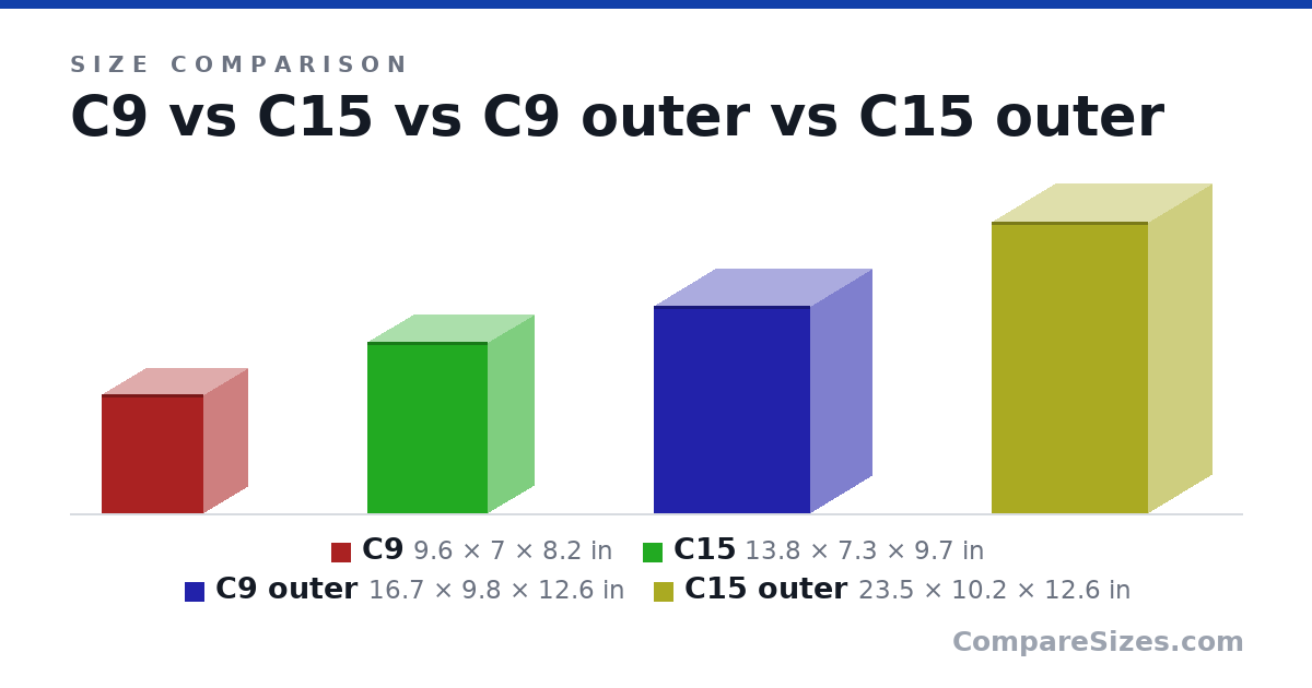 Size comparison of C9 (9.6 × 7 × 8.2 in), C15 (13.8 × 7.3 × 9.7 in), C9 outer (16.7 × 9.8 × 12.6 in) and C15 outer (23.5 × 10.2 × 12.6 in), drawn to scale