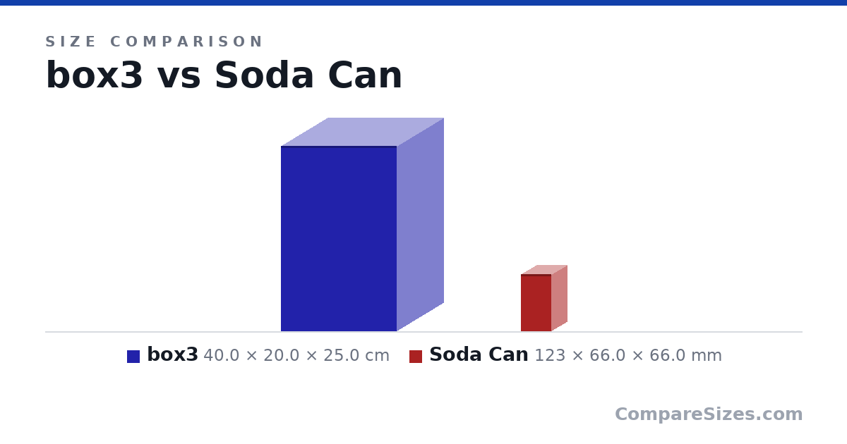 Size comparison of box3 (40.0 × 20.0 × 25.0 cm) and Soda Can (123 × 66.0 × 66.0 mm), drawn to scale