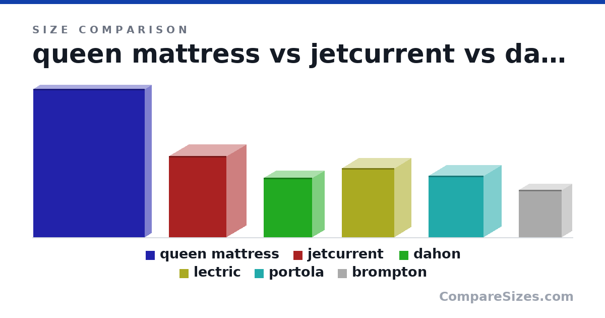 Size comparison of queen mattress (79.5 × 7.13 × 59.9 in), jetcurrent (43.4 × 21.0 × 30.7 in), dahon (32.0 × 13.0 × 26.0 in), lectric (37.0 × 18.0 × 28.0 in), portola (33.0 × 19.0 × 29.5 in) and brompton (25.3 × 10.6 × 23.0 in), drawn to scale