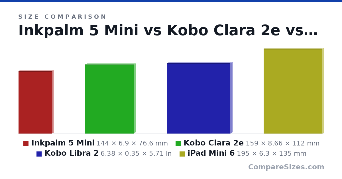Size comparison of Inkpalm 5 Mini (144 × 6.9 × 76.6 mm), Kobo Clara 2e (159 × 8.66 × 112 mm), Kobo Libra 2 (6.38 × 0.35 × 5.71 in) and iPad Mini 6 (195 × 6.3 × 135 mm), drawn to scale