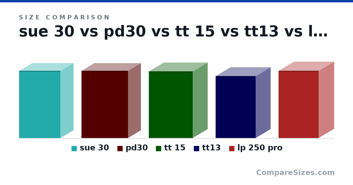 Size comparison of sue 30 (20.5 × 7.9 × 12.6 in), pd30 (20.5 × 7.8 × 14.2 in), tt 15 (20.4 × 9 × 13.4 in), tt13 (18.9 × 9 × 12.2 in) and lp 250 pro (20.5 × 9.3 × 12.2 in), drawn to scale