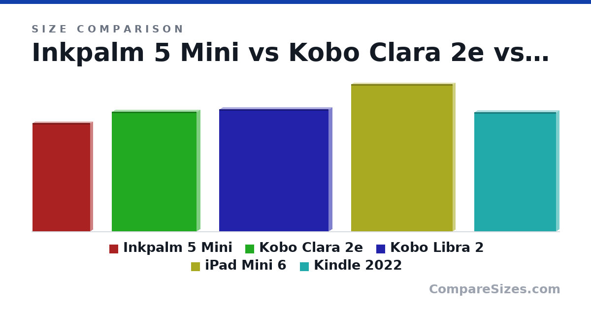 Size comparison of Inkpalm 5 Mini (144 × 6.9 × 76.6 mm), Kobo Clara 2e (159 × 8.66 × 112 mm), Kobo Libra 2 (6.38 × 0.35 × 5.71 in), iPad Mini 6 (195 × 6.3 × 135 mm) and Kindle 2022 (158 × 8 × 109 mm), drawn to scale
