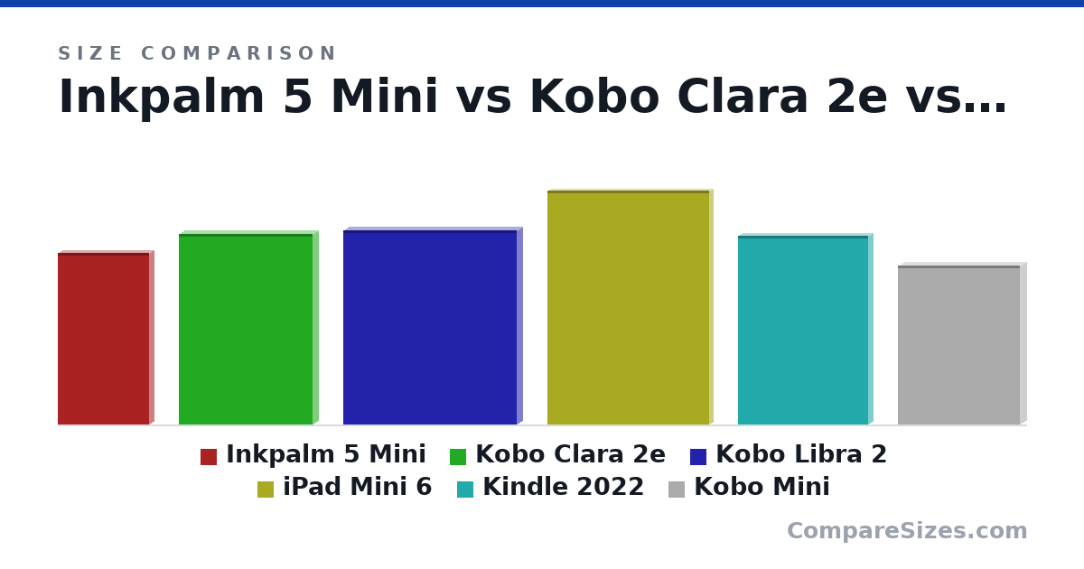 Size comparison of Inkpalm 5 Mini (144 × 6.9 × 76.6 mm), Kobo Clara 2e (159 × 8.66 × 112 mm), Kobo Libra 2 (6.38 × 0.35 × 5.71 in), iPad Mini 6 (195 × 6.3 × 135 mm), Kindle 2022 (158 × 8 × 109 mm) and Kobo Mini (133 × 10.0 × 102 mm), drawn to scale