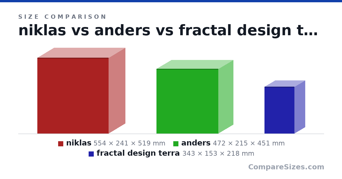 Size comparison of niklas (554 × 241 × 519 mm), anders (472 × 215 × 451 mm) and fractal design terra (343 × 153 × 218 mm), drawn to scale