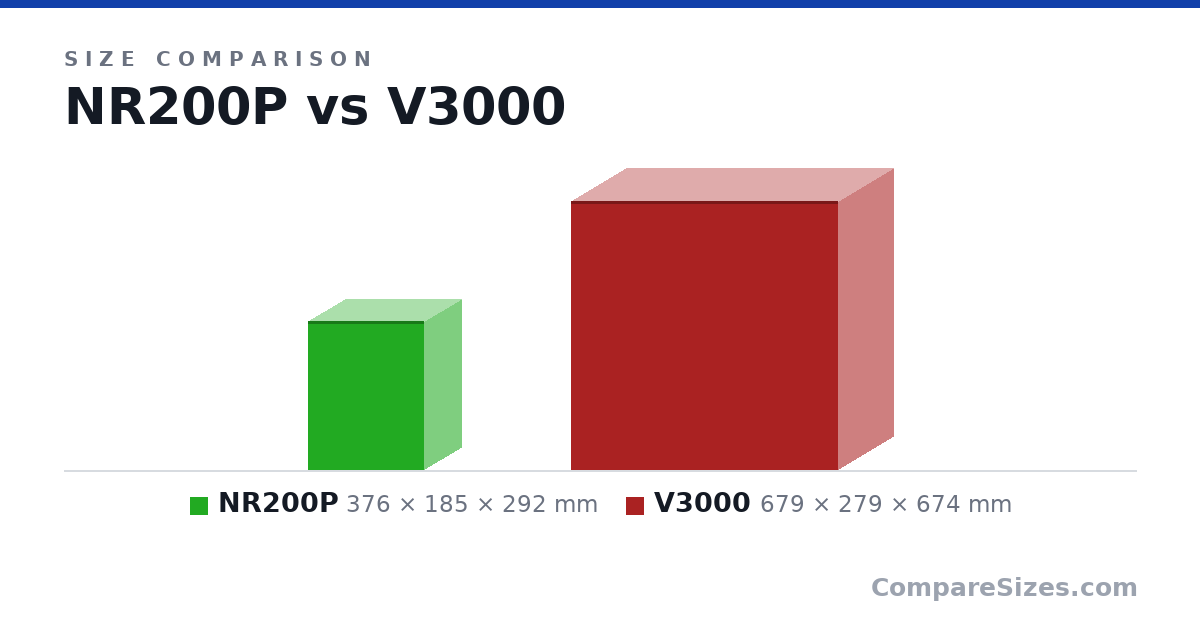 Size comparison of NR200P (376 × 185 × 292 mm) and V3000 (679 × 279 × 674 mm), drawn to scale