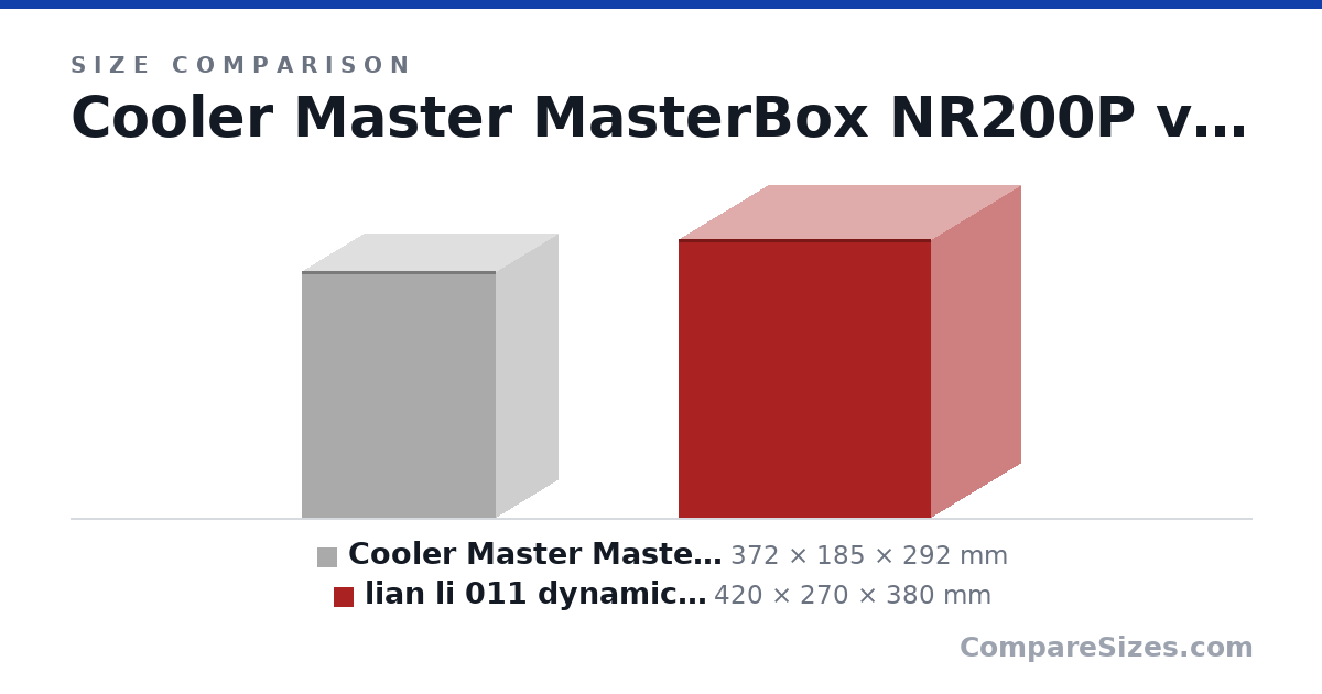 Size comparison of Cooler Master MasterBox NR200P (372 × 185 × 292 mm) and lian li 011 dynamic mini (420 × 270 × 380 mm), drawn to scale