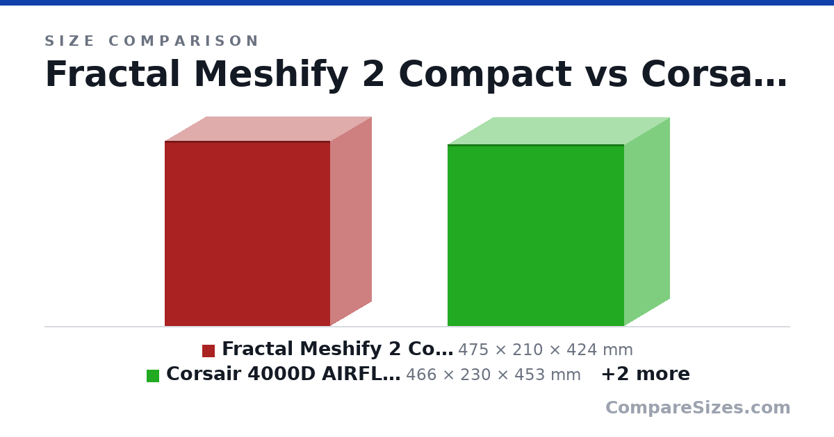 Size comparison of Fractal Meshify 2 Compact (475 × 210 × 424 mm), Corsair 4000D AIRFLOW (466 × 230 × 453 mm), Fractal Torrent Compact (467 × 222 × 450 mm) and Fractal Torrent (544 × 242 × 530 mm), drawn to scale