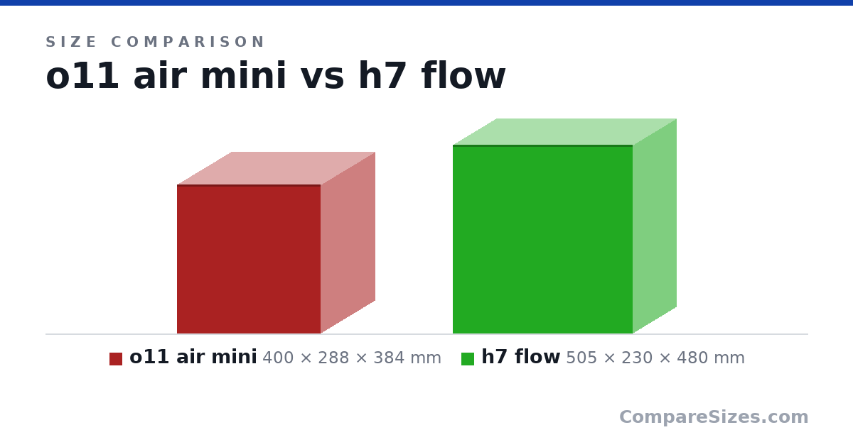 Size comparison of o11 air mini (400 × 288 × 384 mm) and h7 flow (505 × 230 × 480 mm), drawn to scale