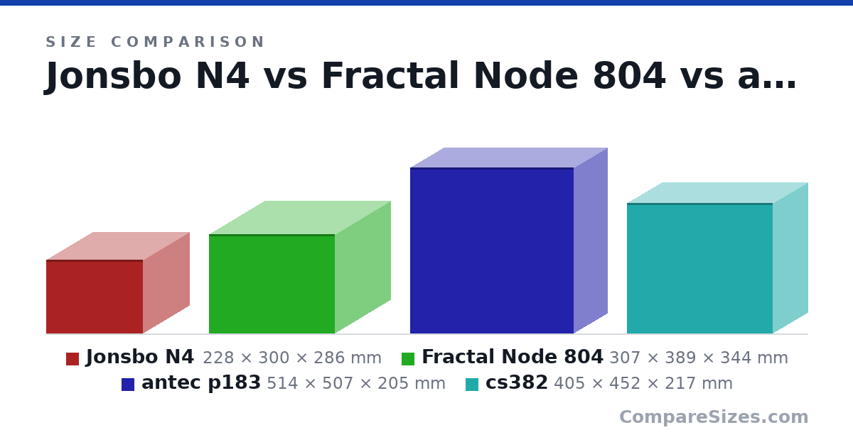 Size comparison of Jonsbo N4 (228 × 300 × 286 mm), Fractal Node 804 (307 × 389 × 344 mm), antec p183 (514 × 507 × 205 mm) and cs382 (405 × 452 × 217 mm), drawn to scale