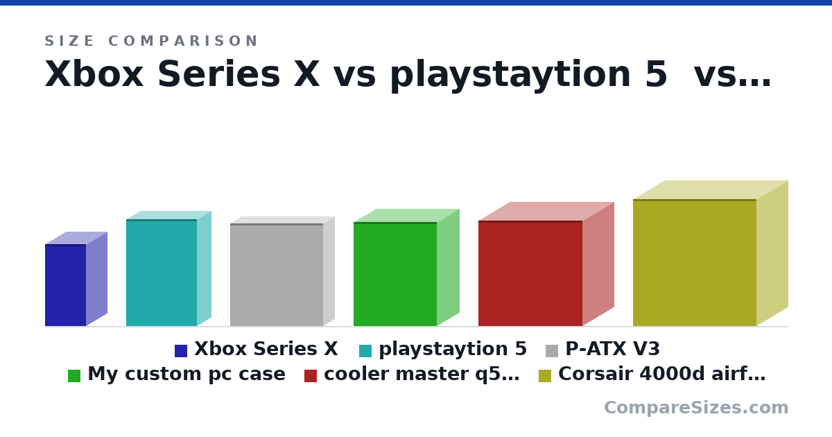 Size comparison of Xbox Series X (30.1 × 15.1 × 15.1 cm), playstaytion 5 (15.4 × 4.1 × 10.2 in), P-ATX V3 (378 × 81.0 × 340 mm), My custom pc case (15.0 × 6.5 × 12.0 in), cooler master q500l (386 × 230 × 381 mm) and Corsair 4000d airflow (18.4 × 9.06 × 17.8 in), drawn to scale