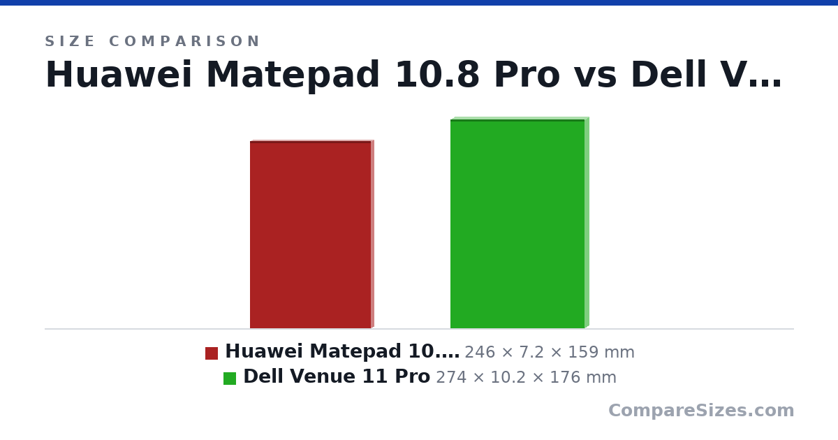 Size comparison of Huawei Matepad 10.8 Pro (246 × 7.2 × 159 mm) and Dell Venue 11 Pro (274 × 10.2 × 176 mm), drawn to scale