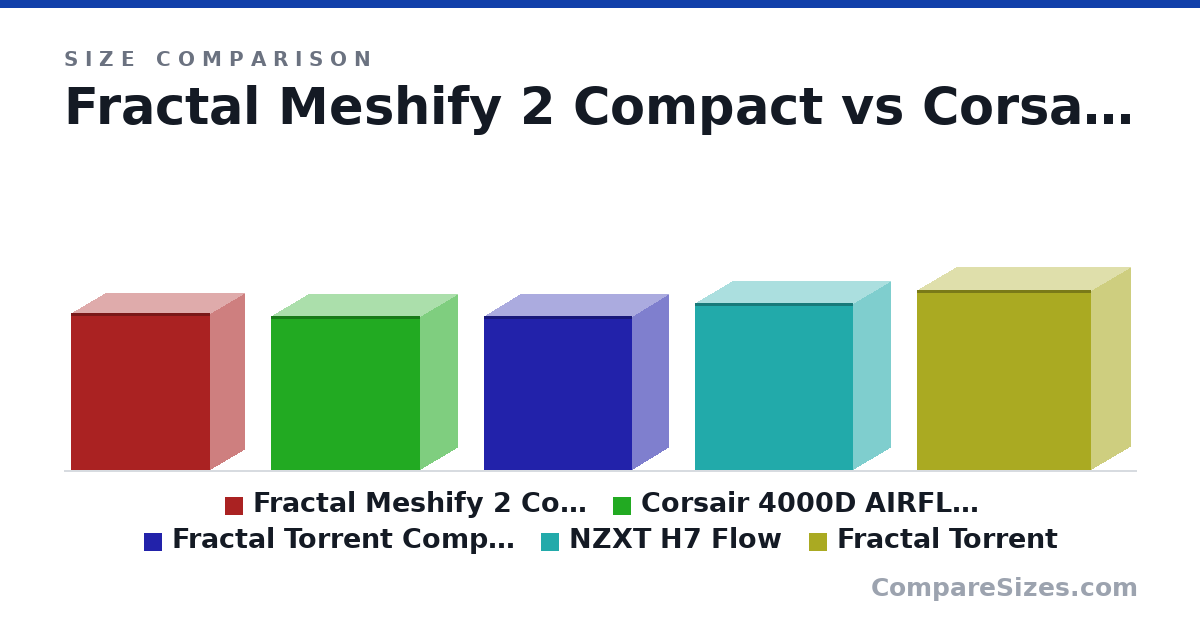 Size comparison of Fractal Meshify 2 Compact (475 × 210 × 424 mm), Corsair 4000D AIRFLOW (466 × 230 × 453 mm), Fractal Torrent Compact (467 × 222 × 450 mm), NZXT H7 Flow (505 × 230 × 480 mm) and Fractal Torrent (544 × 242 × 530 mm), drawn to scale