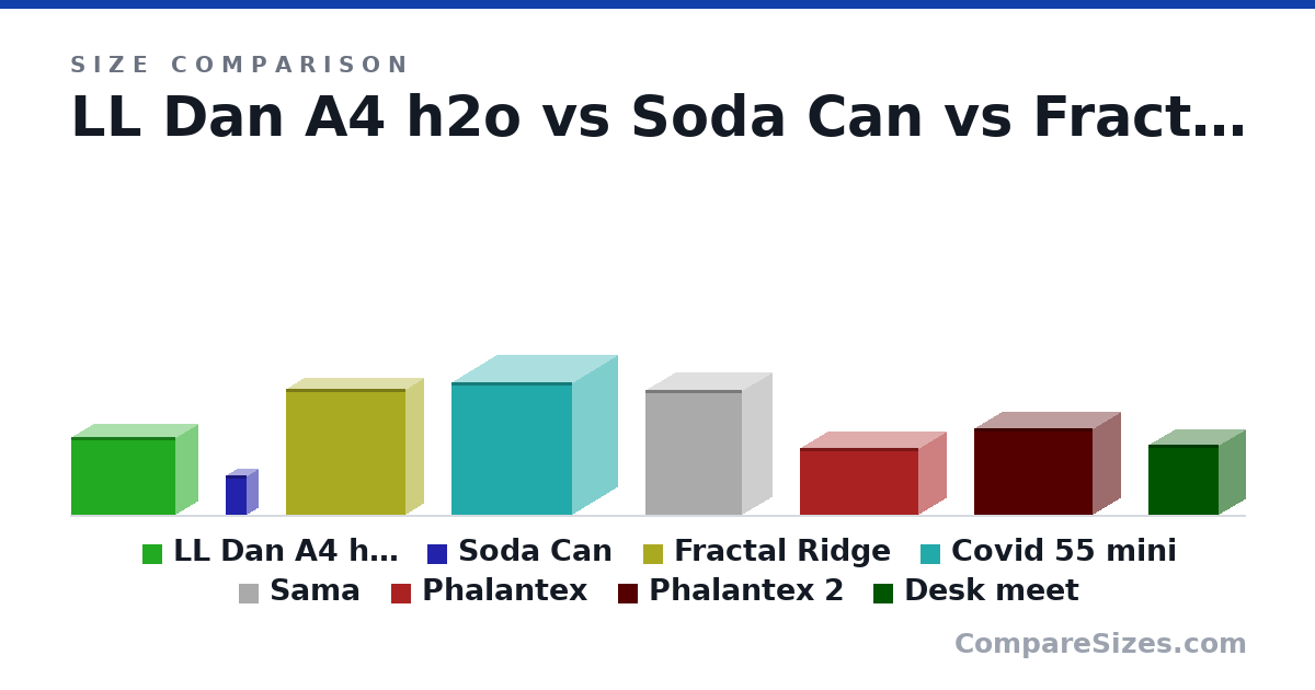 Size comparison of LL Dan A4 h2o (244 × 140 × 326 mm), Soda Can (123 × 66.0 × 66.0 mm), Fractal Ridge (395 × 110 × 374 mm), Covid 55 mini (415 × 280 × 377 mm), Sama (391 × 185 × 303 mm), Phalantex (211 × 173 × 371 mm), and 2 more, drawn to scale