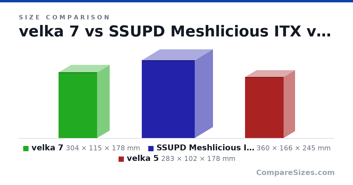 Size comparison of velka 7 (304 × 115 × 178 mm), SSUPD Meshlicious ITX (360 × 166 × 245 mm) and velka 5 (283 × 102 × 178 mm), drawn to scale