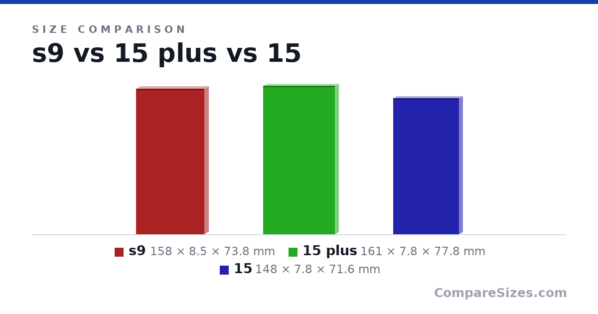 Size comparison of s9 (158 × 8.5 × 73.8 mm), 15 plus (161 × 7.8 × 77.8 mm) and 15 (148 × 7.8 × 71.6 mm), drawn to scale