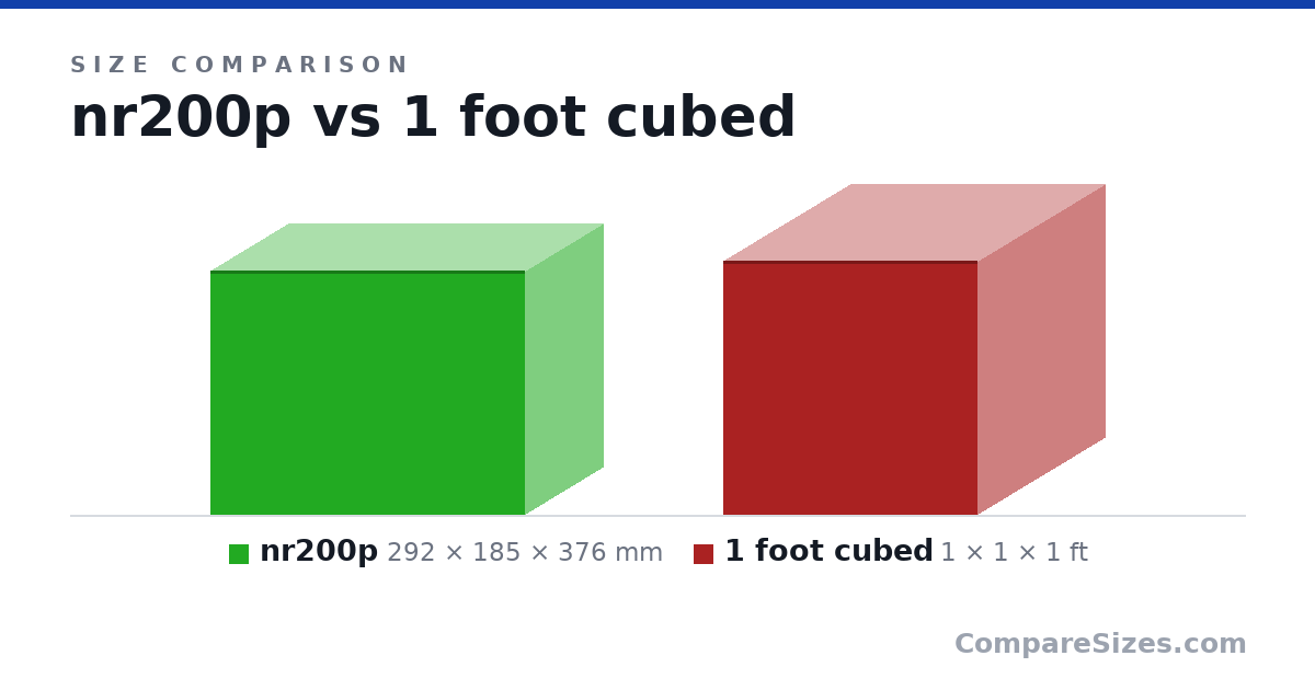 Size comparison of nr200p (292 × 185 × 376 mm) and 1 foot cubed (1 × 1 × 1 ft), drawn to scale
