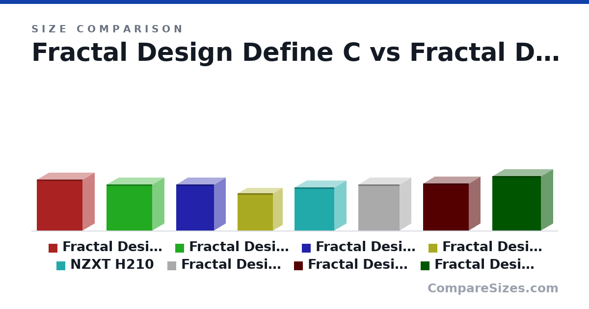 Size comparison of Fractal Design Define C (440 × 210 × 399 mm), Fractal Design Define Mini C (399 × 210 × 399 mm), Fractal Design Define Nano S (400 × 203 × 330 mm), Fractal Design Era ITX (325 × 166 × 310 mm), NZXT H210 (372 × 210 × 349 mm), Fractal Design Define 7 Nano (399 × 205 × 361 mm), and 2 more, drawn to scale