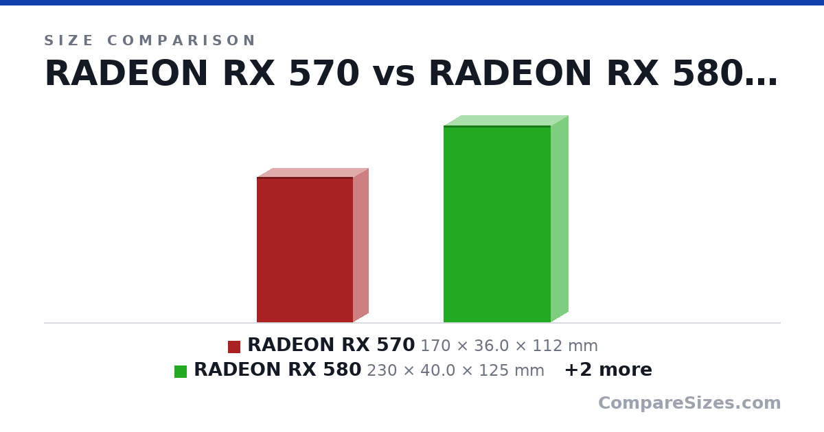 Size comparison of RADEON RX 570 (170 × 36.0 × 112 mm), RADEON RX 580 (230 × 40.0 × 125 mm), GEFORCE GTX 650 (188 × 42.0 × 131 mm) and MSI RADEON RX 570 (155 × 39.0 × 113 mm), drawn to scale