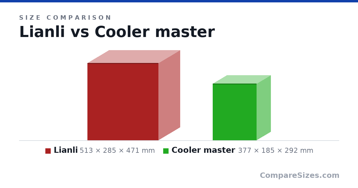 Size comparison of Lianli (513 × 285 × 471 mm) and Cooler master (377 × 185 × 292 mm), drawn to scale