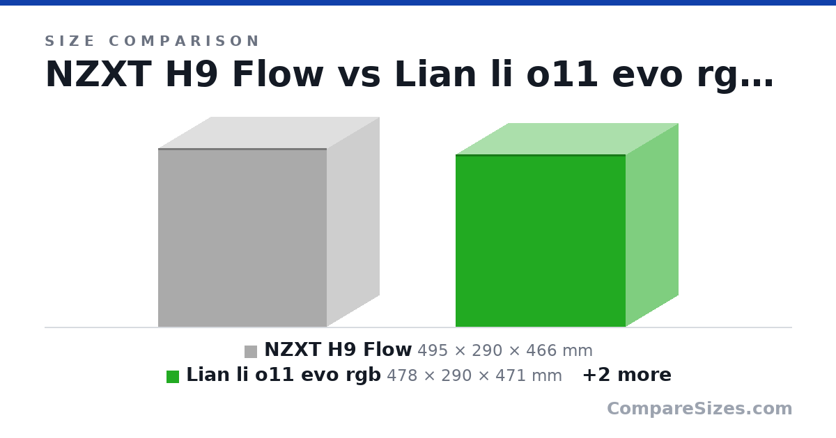 Size comparison of NZXT H9 Flow (495 × 290 × 466 mm), Lian li o11 evo rgb (478 × 290 × 471 mm), Lian li o11 evo xl (532 × 304 × 522 mm) and Phantek nv7 (568 × 253 × 532 mm), drawn to scale
