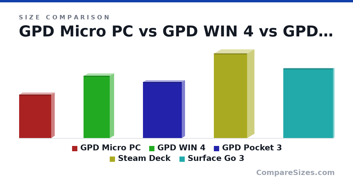 Size comparison of GPD Micro PC (153 × 23.5 × 113 mm), GPD WIN 4 (220 × 28.0 × 92.0 mm), GPD Pocket 3 (198 × 20.0 × 137 mm), Steam Deck (298 × 49.0 × 117 mm) and Surface Go 3 (245 × 8.3 × 175 mm), drawn to scale