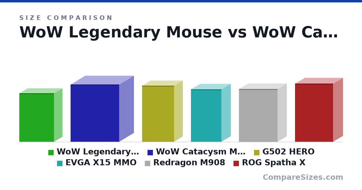 Size comparison of WoW Legendary Mouse (4.5 × 1.5 × 3.2 in), WoW Catacysm Mouse (5.3 × 2.67 × 4.5 in), G502 HERO (132 × 40.0 × 75.0 mm), EVGA X15 MMO (124 × 42.7 × 71.7 mm), Redragon M908 (124 × 42.0 × 91.0 mm) and ROG Spatha X (137 × 45.0 × 89.0 mm), drawn to scale