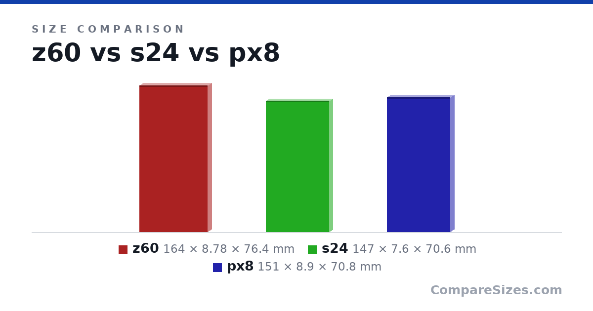 Size comparison of z60 (164 × 8.78 × 76.4 mm), s24 (147 × 7.6 × 70.6 mm) and px8 (151 × 8.9 × 70.8 mm), drawn to scale