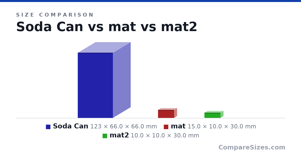 Size comparison of Soda Can (123 × 66.0 × 66.0 mm), mat (15.0 × 10.0 × 30.0 mm) and mat2 (10.0 × 10.0 × 30.0 mm), drawn to scale