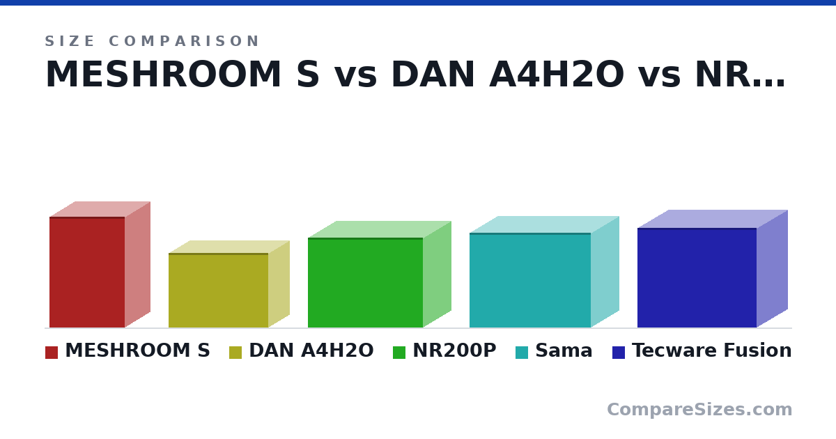 Size comparison of MESHROOM S (362 × 167 × 247 mm), DAN A4H2O (244 × 140 × 326 mm), NR200P (292 × 185 × 376 mm), Sama (12.1 × 7.4 × 15.6 in) and Tecware Fusion (325 × 205 × 391 mm), drawn to scale