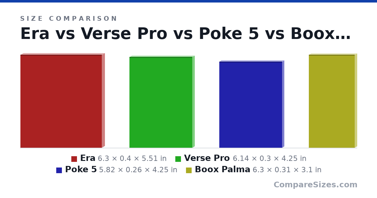 Size comparison of Era (6.3 × 0.4 × 5.51 in), Verse Pro (6.14 × 0.3 × 4.25 in), Poke 5 (5.82 × 0.26 × 4.25 in) and Boox Palma (6.3 × 0.31 × 3.1 in), drawn to scale