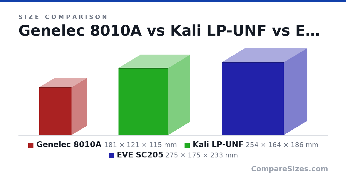 Size comparison of Genelec 8010A (181 × 121 × 115 mm), Kali LP-UNF (254 × 164 × 186 mm) and EVE SC205 (275 × 175 × 233 mm), drawn to scale