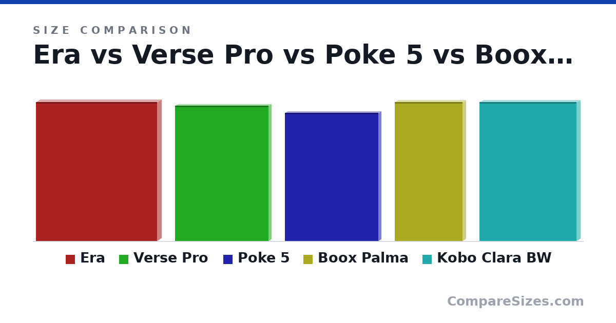 Size comparison of Era (6.3 × 0.4 × 5.51 in), Verse Pro (6.14 × 0.3 × 4.25 in), Poke 5 (5.82 × 0.26 × 4.25 in), Boox Palma (6.3 × 0.31 × 3.1 in) and Kobo Clara BW (6.3 × 0.36 × 4.41 in), drawn to scale