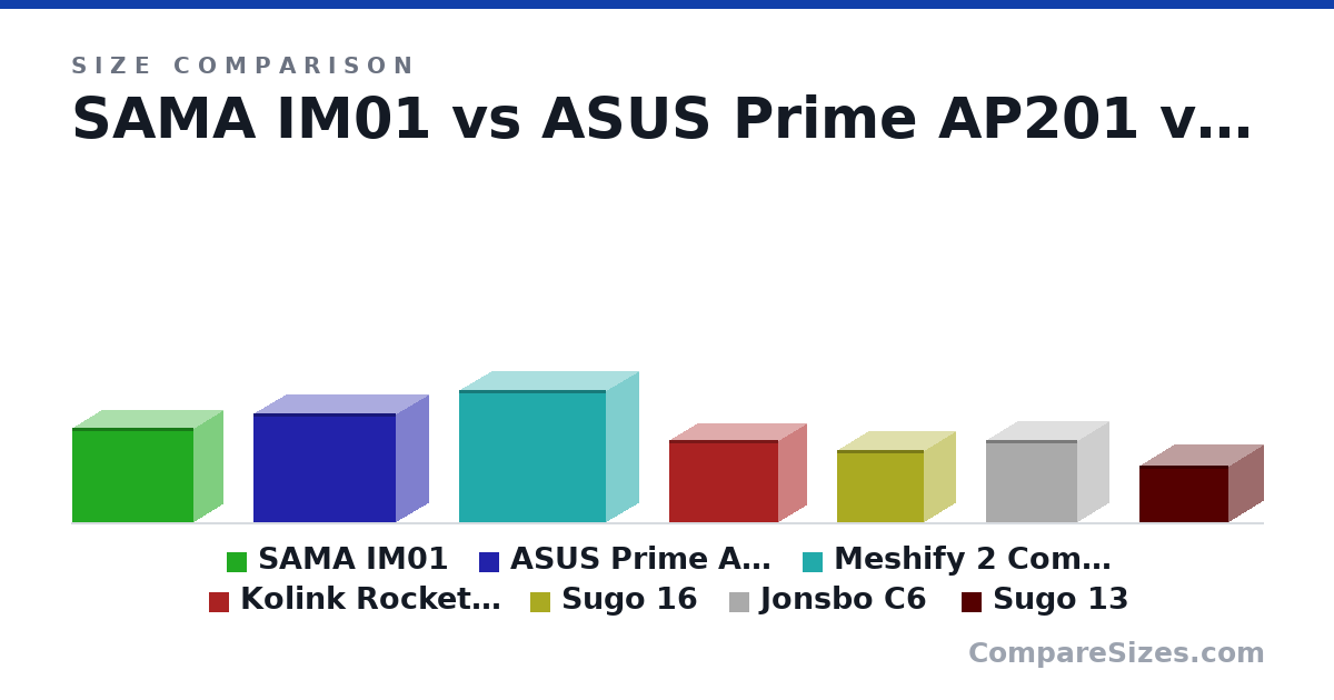Size comparison of SAMA IM01 (303 × 185 × 391 mm), ASUS Prime AP201 (350 × 205 × 460 mm), Meshify 2 Compact (427 × 210 × 474 mm), Kolink Rocket Heavy (265 × 180 × 350 mm), Sugo 16 (232 × 200 × 280 mm), Jonsbo C6 (266 × 202 × 295 mm), and 1 more, drawn to scale
