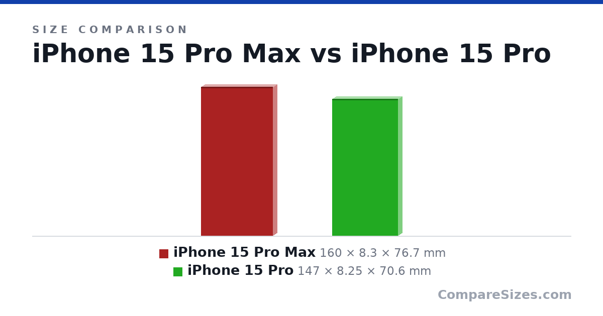Size comparison of iPhone 15 Pro Max (160 × 8.3 × 76.7 mm) and iPhone 15 Pro (147 × 8.25 × 70.6 mm), drawn to scale