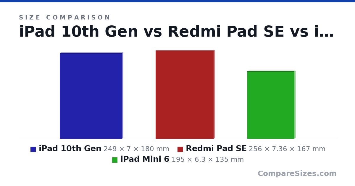 Size comparison of iPad 10th Gen (249 × 7 × 180 mm), Redmi Pad SE (256 × 7.36 × 167 mm) and iPad Mini 6 (195 × 6.3 × 135 mm), drawn to scale