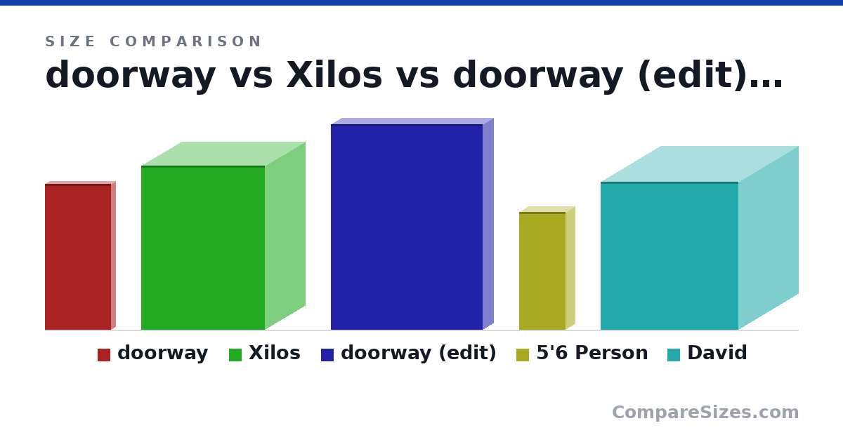 Size comparison of doorway (81.5 × 4.7 × 36.8 in), Xilos (92.0 × 45.0 × 69.0 in), doorway (edit) (115 × 12.0 × 85.0 in), 5'6 Person (66.0 × 10.0 × 26.0 in) and David (83.0 × 67.0 × 77.0 in), drawn to scale
