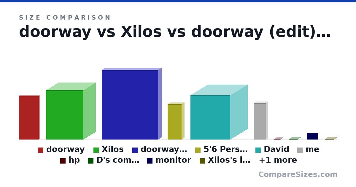 Size comparison of doorway (81.5 × 4.7 × 36.8 in), Xilos (92.0 × 45.0 × 69.0 in), doorway (edit) (130 × 12.0 × 105 in), 5'6 Person (66.0 × 10.0 × 26.0 in), David (83.0 × 64.0 × 74.0 in), me (68.5 × 8 × 22.5 in), and 5 more, drawn to scale
