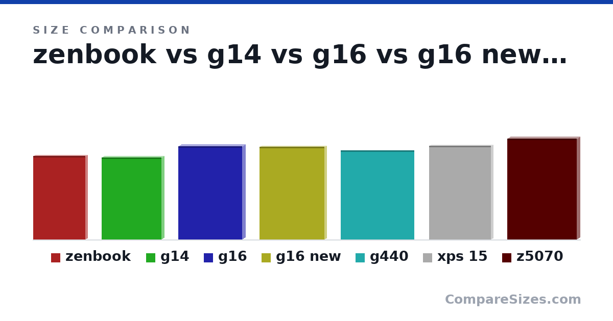 Size comparison of zenbook (12.6 × 0.63 × 7.83 in), g14 (12.3 × 0.81 × 8.94 in), g16 (14.0 × 0.9 × 9.57 in), g16 new (13.9 × 0.65 × 9.69 in), g440 (13.4 × 0.1 × 11.0 in), xps 15 (14.1 × 0.66 × 9.27 in), and 1 more, drawn to scale