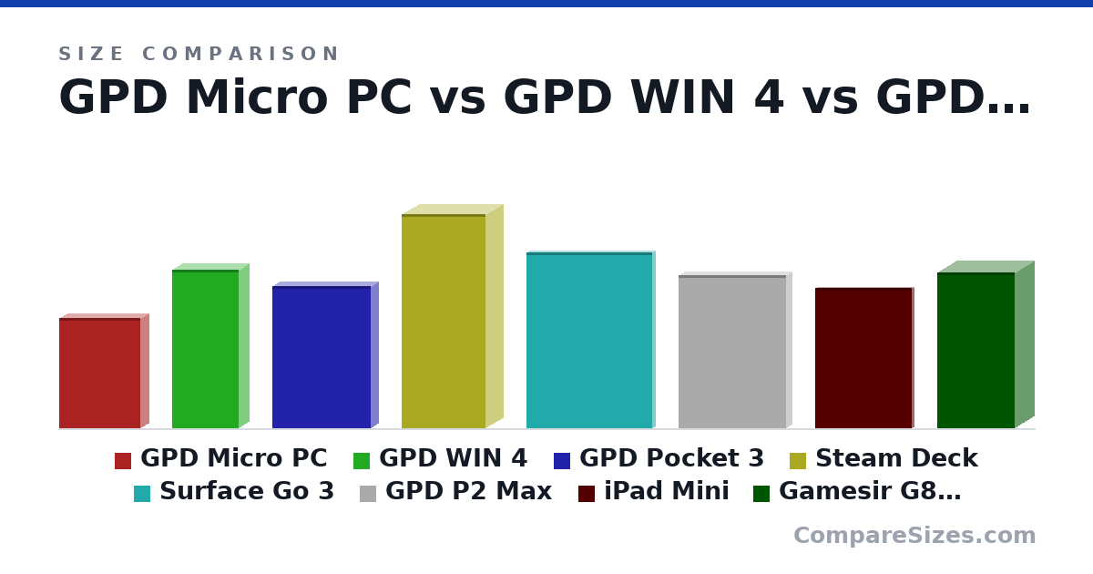 Size comparison of GPD Micro PC (153 × 23.5 × 113 mm), GPD WIN 4 (220 × 28.0 × 92.0 mm), GPD Pocket 3 (198 × 20.0 × 137 mm), Steam Deck (298 × 49.0 × 117 mm), Surface Go 3 (245 × 8.3 × 175 mm), GPD P2 Max (21.3 × 1.42 × 15.0 cm), and 2 more, drawn to scale