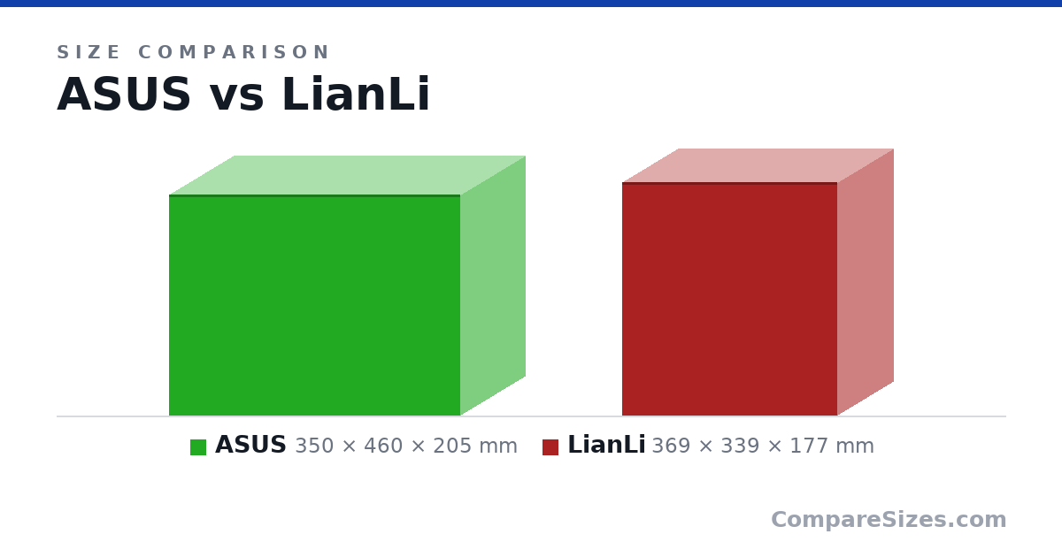 Size comparison of ASUS (350 × 460 × 205 mm) and LianLi (369 × 339 × 177 mm), drawn to scale