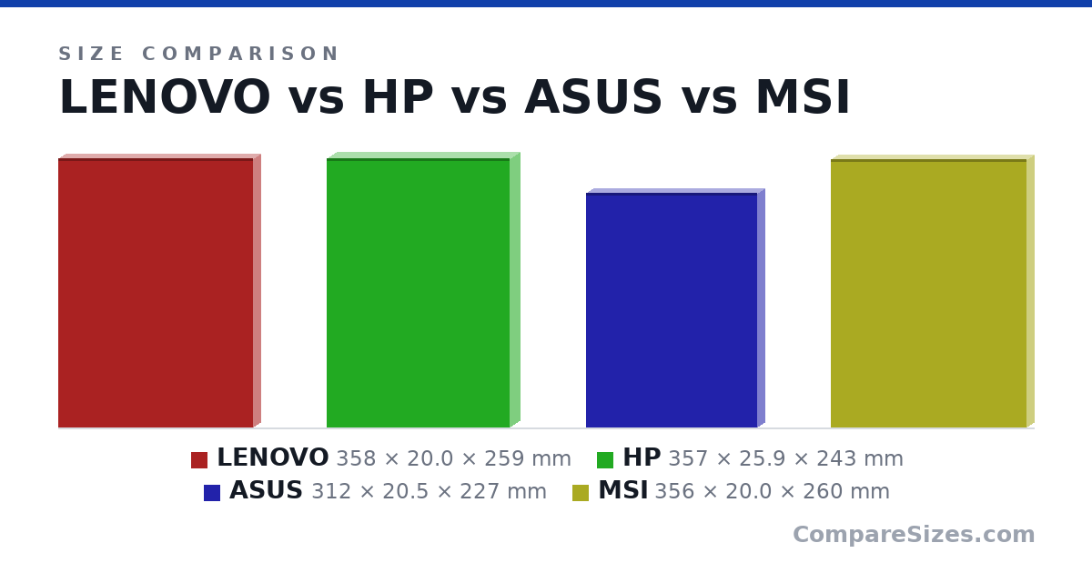 Size comparison of LENOVO (358 × 20.0 × 259 mm), HP (357 × 25.9 × 243 mm), ASUS (312 × 20.5 × 227 mm) and MSI (356 × 20.0 × 260 mm), drawn to scale
