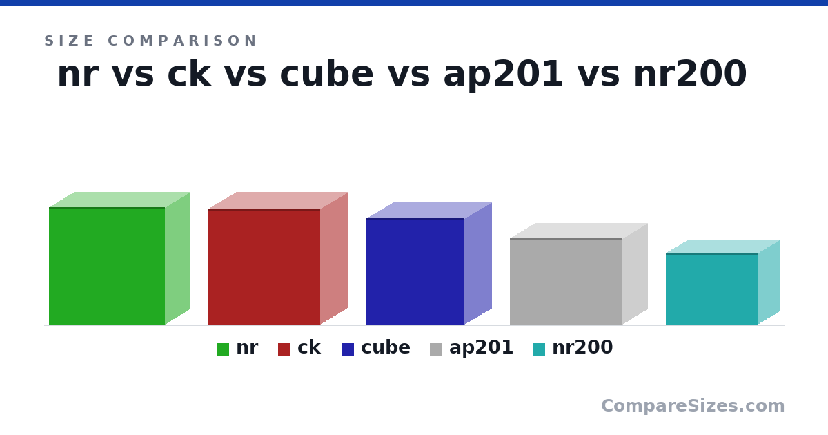 Size comparison of nr (478 × 209 × 473 mm), ck (471 × 230 × 456 mm), cube (431 × 225 × 400 mm), ap201 (350 × 205 × 460 mm) and nr200 (292 × 185 × 376 mm), drawn to scale