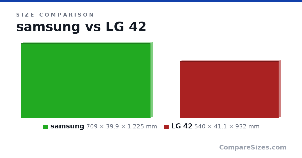 Size comparison of samsung (709 × 39.9 × 1,225 mm) and LG 42 (540 × 41.1 × 932 mm), drawn to scale