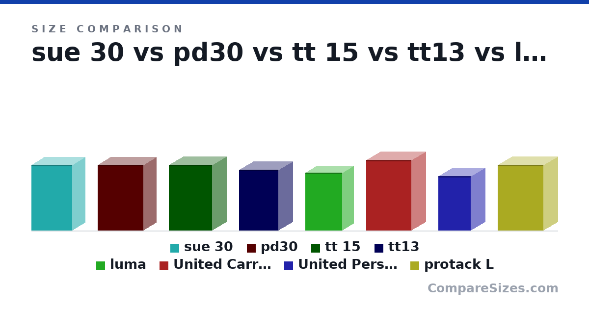 Size comparison of sue 30 (20.5 × 7.9 × 12.6 in), pd30 (20.5 × 7.8 × 14.2 in), tt 15 (20.4 × 9 × 13.4 in), tt13 (18.9 × 9 × 12.2 in), luma (18.0 × 7 × 11.5 in), United Carry on (22.0 × 9 × 14.0 in), and 2 more, drawn to scale