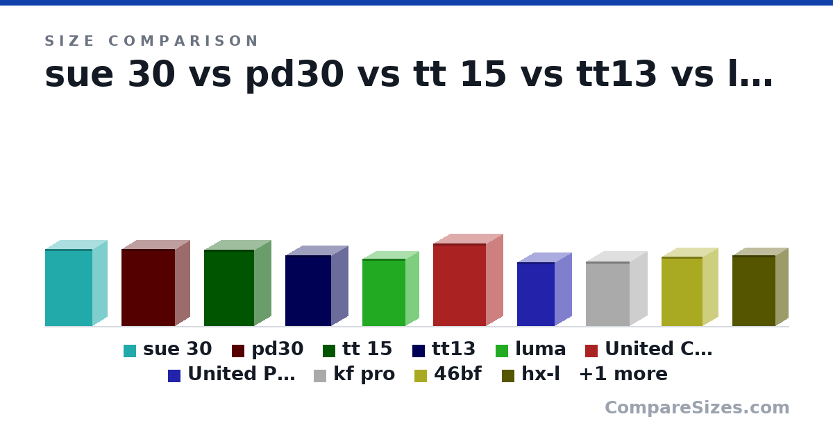 Size comparison of sue 30 (20.5 × 7.9 × 12.6 in), pd30 (20.5 × 7.8 × 14.2 in), tt 15 (20.4 × 9 × 13.4 in), tt13 (18.9 × 9 × 12.2 in), luma (18.0 × 7 × 11.5 in), United Carry on (22.0 × 9 × 14.0 in), and 5 more, drawn to scale