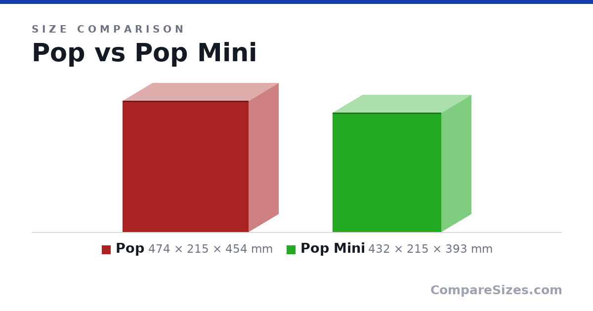 Size comparison of Pop (474 × 215 × 454 mm) and Pop Mini (432 × 215 × 393 mm), drawn to scale